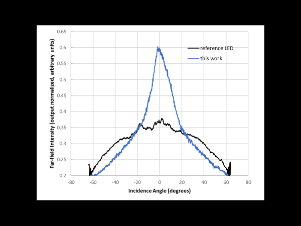 Breakthrough MicroLED Development Delivers Improved Emission Directionality and Efficiency
